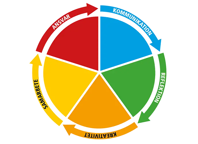 En bild som tydliggör de fem förmågorna, kommunikation, reflektion, ansvar, samarbete, kreativitet
