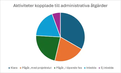 Klara 18, 33%, pågår med projektslut 11, 20%, pågår löpande fas, 12, 22%, inledda 10, 19%, ej inledda 3, 6%
