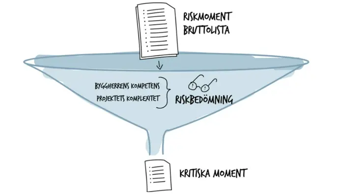 En tratt illustrerar viktiga moment för att förebygga felen vid en bygg- eller rivningsprocess.
