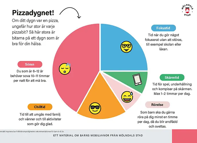 En modell inspirerad av Folkhälsomyndighetens rekommendationer för barn 6–12 år. Modellen är utformad som en cirkel med olika stora bitar. Bitarna illustrerar saker som våra hjärnor behöver för att må bra.