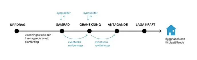 Planprocessens delar som tidslinje.